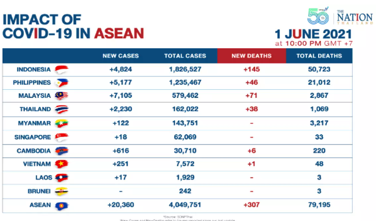 Asia Tenggara: Episentrum Baru COVID-19